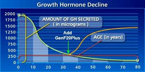 Growth hormone decline with age