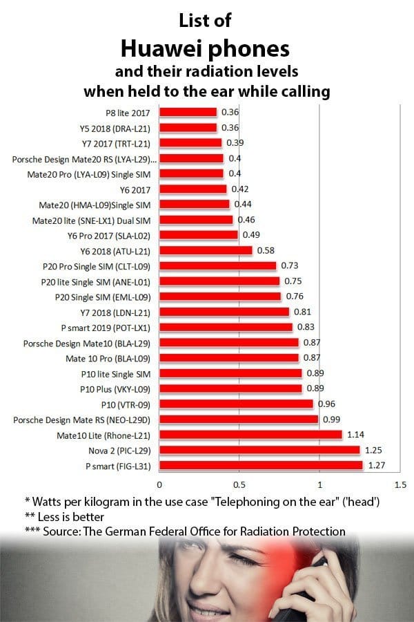 huawei-emitting-radiation-p