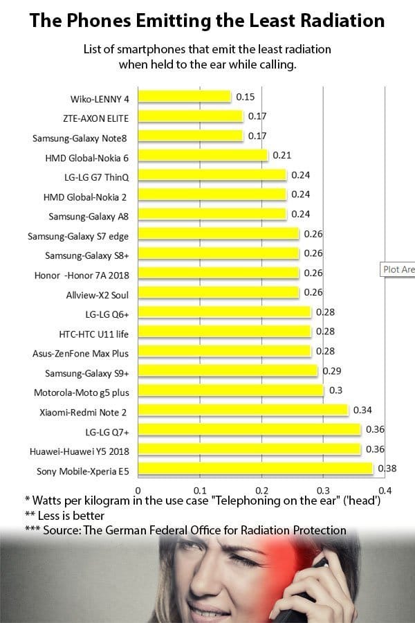 phones-emitting-least-radiation-p