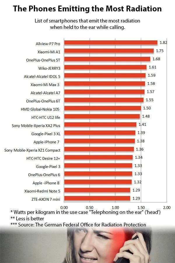phones-emitting-most-radiation-p
