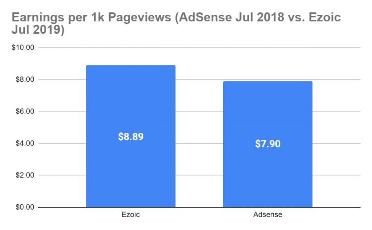 Chart 2 (July: AdSense vs Ezoic)