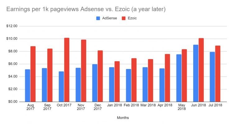Chart 4 (AdSense vs Ezoic: Annual Comparison)