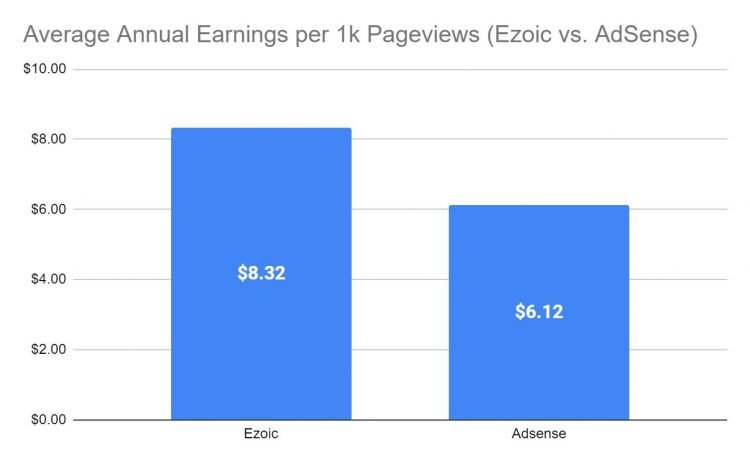 Chart 5 (AdSense vs Ezoic: Average End-of-Year Earnings)