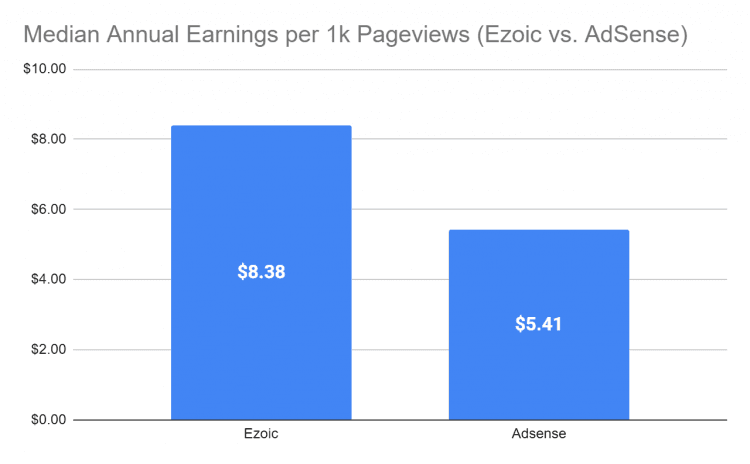 Chart 6 (AdSense vs Ezoic: Median End-of-Year Earnings)